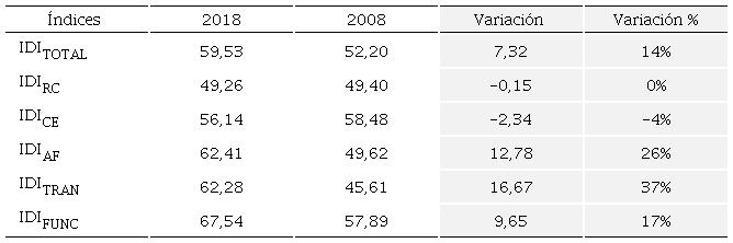 Comparaciones &Iacute;ndices a&ntilde;os 2008 - 2018 para las Empresas Mexicanas