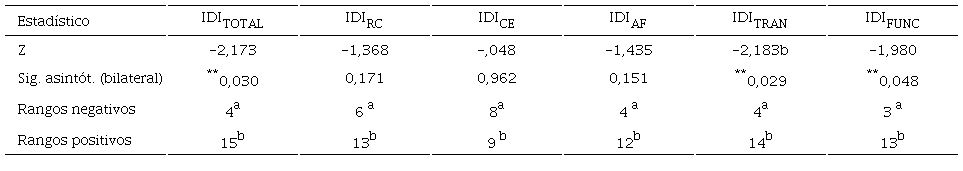 Prueba de Wilcoxon a partir de los &Iacute;ndices 2008-2018 para M&eacute;xico