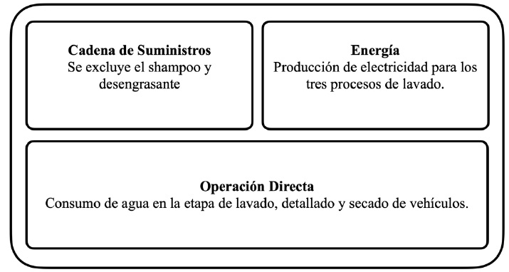 Descripci&oacute;n sintetizada del proceso de lavado de autos para el an&aacute;lisis de huella h&iacute;drica