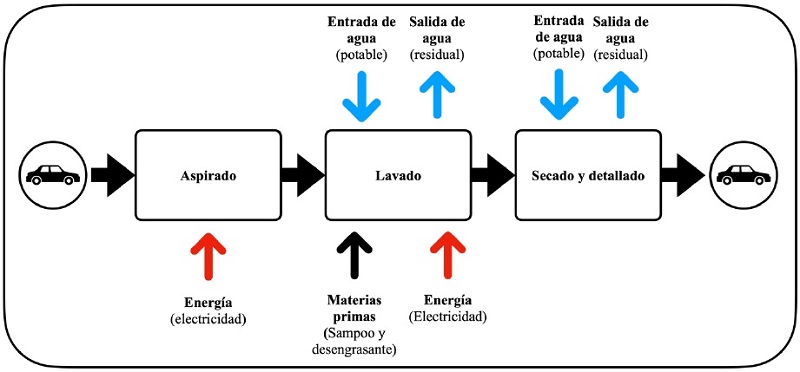 Descripci&oacute;n sintetizada del sistema de lavado de veh&iacute;culos para el an&aacute;lisis de huella h&iacute;drica.