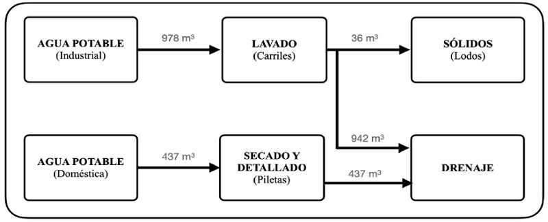 Balance h&iacute;drico directo