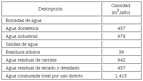 Resultados del levantamiento de informaci&oacute;n para balance h&iacute;drico directo