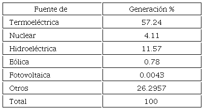 Porcentaje por tipo de generaci&oacute;n el&eacute;ctrica a nivel nacional.