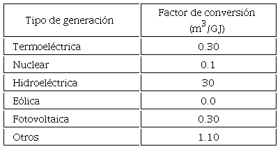 Factores de conversi&oacute;n para energ&iacute;a el&eacute;ctrica