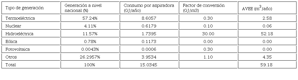 C&aacute;lculo de consumo indirecto de agua por generaci&oacute;n de energ&iacute;a el&eacute;ctrica en el proceso de aspirado