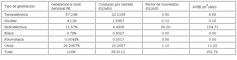 C&aacute;lculo de consumo indirecto de agua por generaci&oacute;n de energ&iacute;a el&eacute;ctrica en el proceso de lavado.