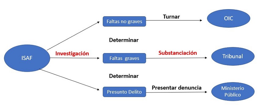 Procedimiento por faltas administrativas (LGRA)