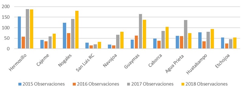 Observaciones 2015-2018
