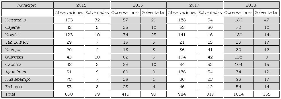 Observaciones 2015-2018 Municipios