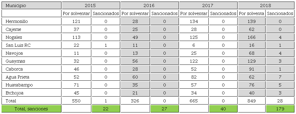 Observaciones sin solventar vs sancionados