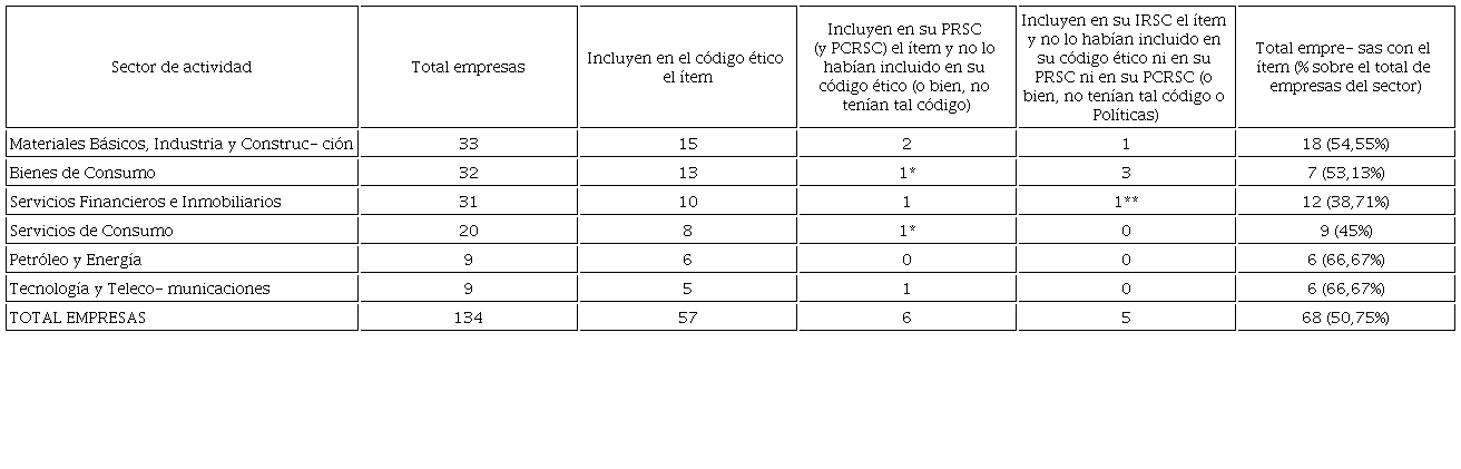 Empresas clasificadas por sectores de actividad que consideran el &iacute;tem rechazo a la discriminaci&oacute;n por orientaci&oacute;n sexual con indicaci&oacute;n del documento en que se recoge