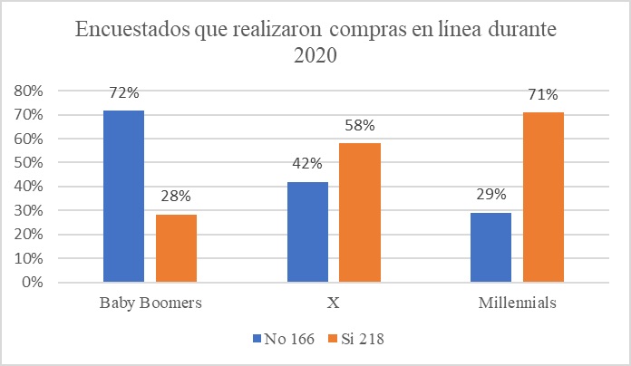 Compras en l&iacute;nea en Aguascalientes por grupo generacional