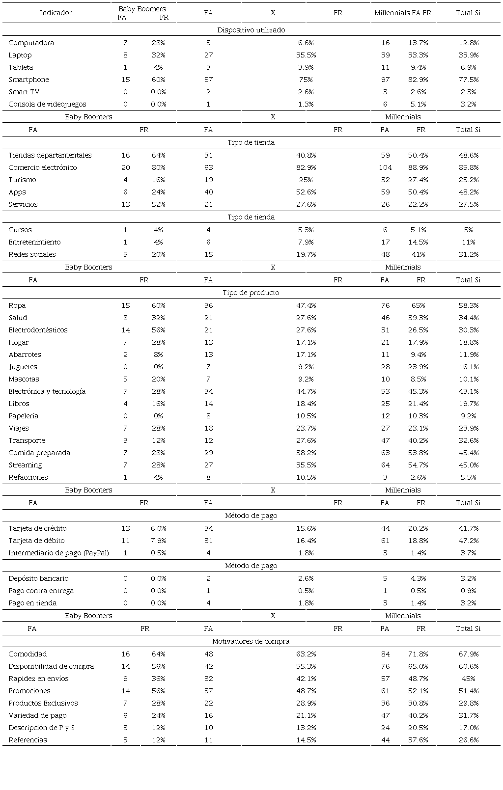 Indicadores del consumidor en l&iacute;nea de la ciudad de Aguascalientes