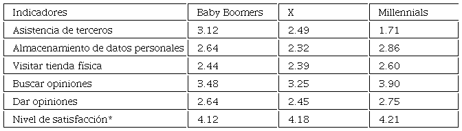 Comparaci&oacute;n de medias