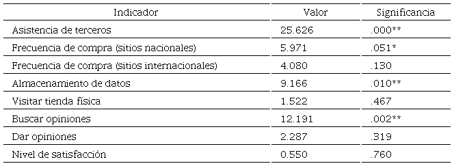 Prueba de Anova Kruskal - Wallis