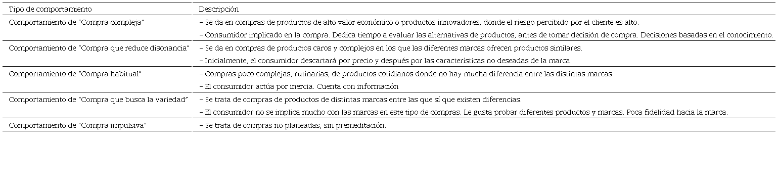 Tipos de comportamiento en el proceso de decisi&oacute;n de compra