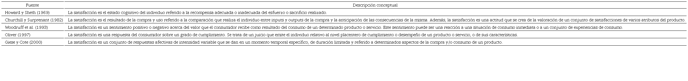 Definiciones conceptuales y operativas en la literatura sobre la satisfacci&oacute;n de consumidor