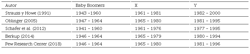 Denominaci&oacute;n de las generaciones
