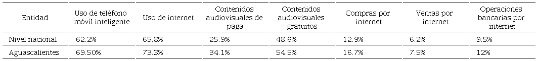 Porcentaje de poblaci&oacute;n de 6 a&ntilde;os o m&aacute;s que utiliza las TIC y realiza actividades por internet