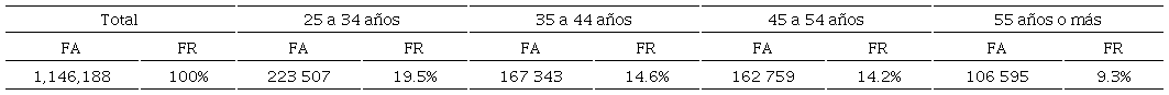 Usuarios de internet por grupo de edad en Aguascalientes