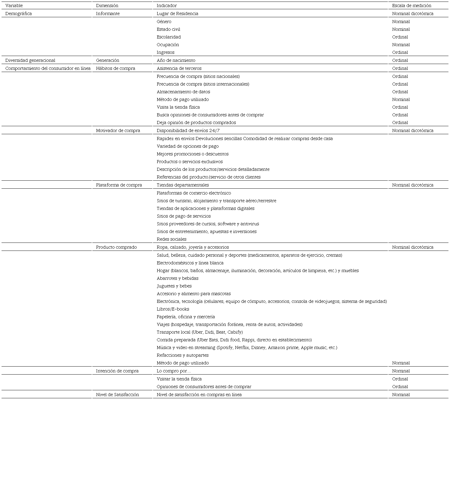 Operacionalizaci&oacute;n de las variables