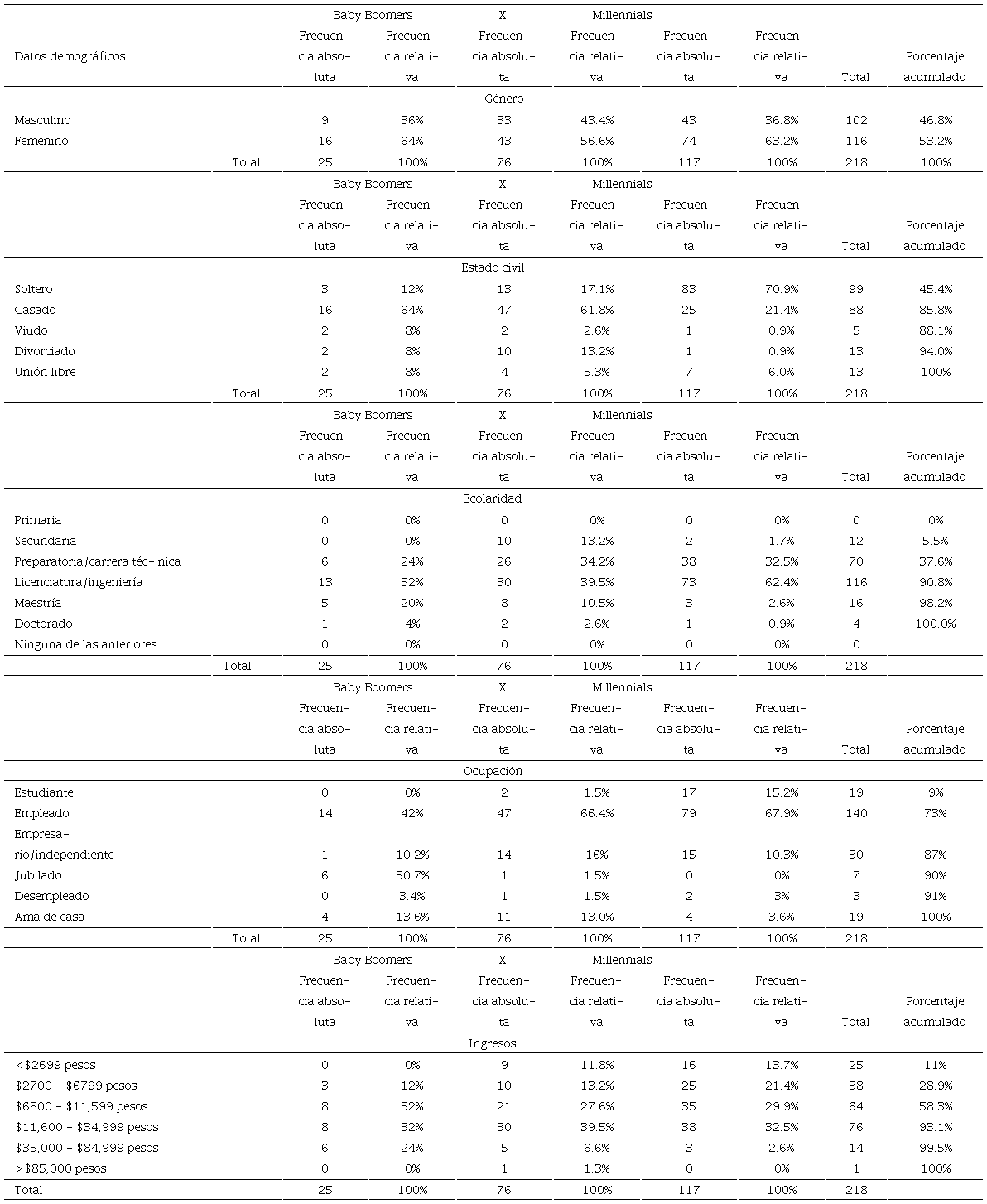 Datos demogr&aacute;ficos de la investigaci&oacute;n