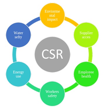 Connections of Social Corporate Responsibility