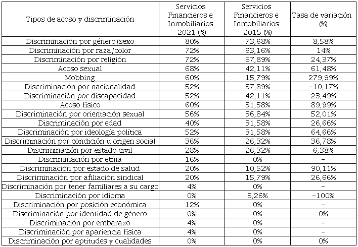 Tipos de acoso y discriminaci�n en el sector Servicios Financieros e Inmobiliarios 2021-2015