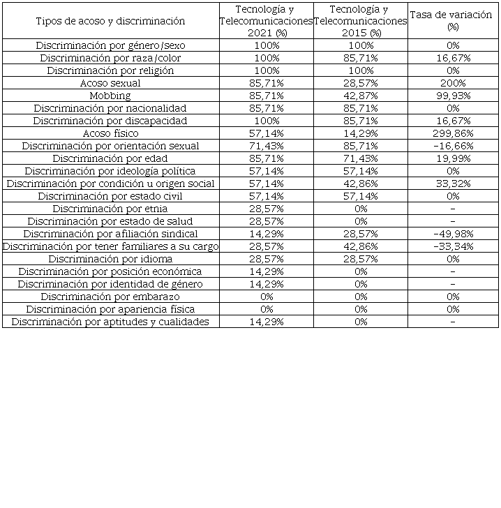 Tipos de acoso y discriminaci�n en el sector Tecnolog�a y Telecomunicaciones 2021-2015
