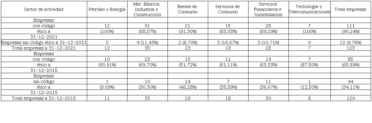 Empresas cotizadas en la Bolsa espa�ola en el mercado continuo a 31-12-2021 y a 31-12-2015 con y sin c�digo �tico clasificadas por sectores de actividad