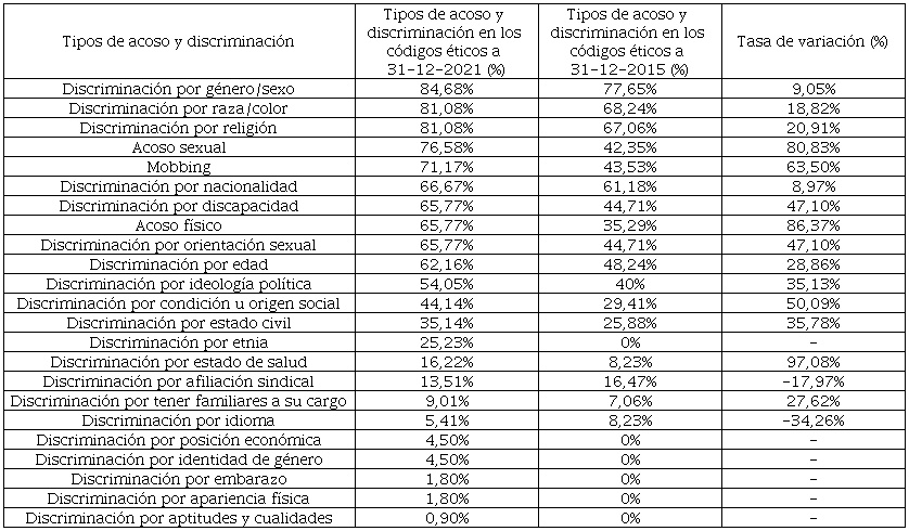 Tipos de acoso y discriminaci�n en los c�digos �ticos de las empresas cotizadas en la Bolsa espa�ola en el mercado continuo a 31-12-2021 y 31-12-2015