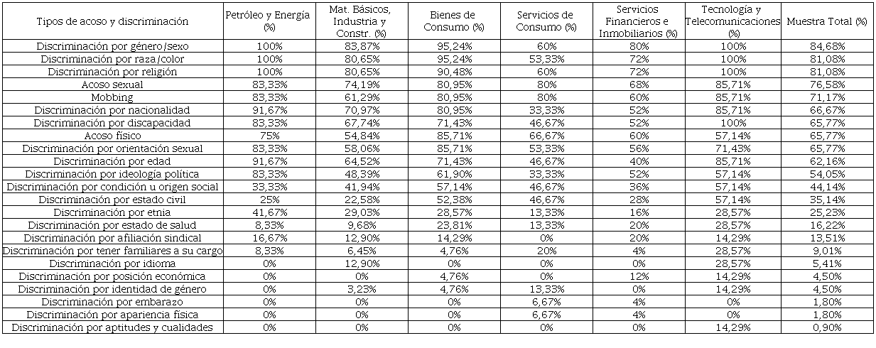 Tipos de acoso y discriminaci�n en los c�digos �ticos de las empresas cotizadas en la Bolsa espa�ola en el mercado continuo clasificadas por sectores de actividad a 31-12-2021