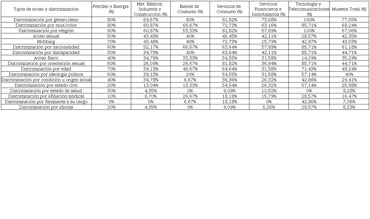 Tipos de acoso y discriminaci�n en los c�digos �ticos de las empresas cotizadas en la Bolsa espa�ola en el mercado continuo clasificadas por sectores de actividad a 31-12-2015