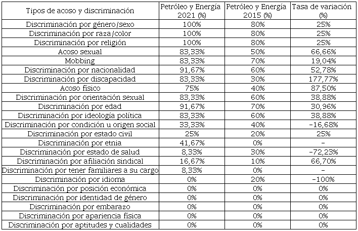 Tipos de acoso y discriminaci�n en el sector Petr�leo y Energ�a 2021-2015