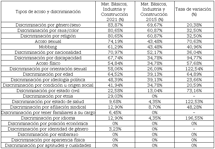 Tipos de acoso y discriminaci�n en el sector Mat. B�sicos, Industria y Construcci�n 2021-2015