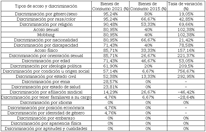 Tipos de acoso y discriminaci�n en el sector Bienes de Consumo 2021-2015