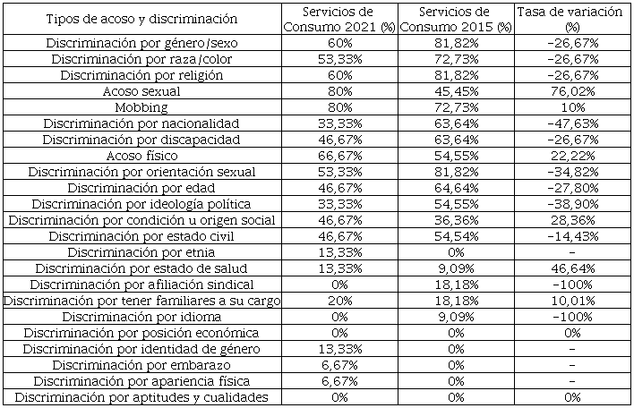 Tipos de acoso y discriminaci�n en el sector Servicios de Consumo 2021-2015