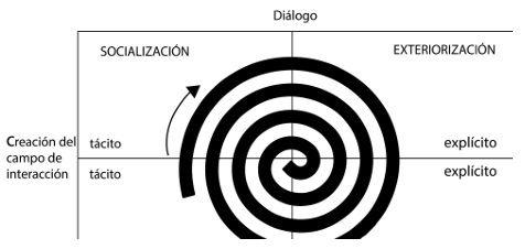 Espiral del Conocimiento