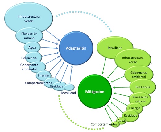 Acciones clim�ticas de mitigaci�n y de adaptaci�n