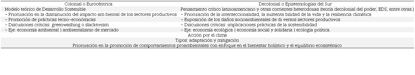 Corrientes te�rico-pr�cticas para la sostenibilidad/sustentabilidad