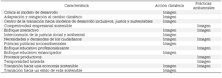 Perfiles de la acci�n clim�tica y las pr�cticas ambientales