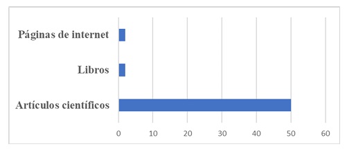 Distribuci�n de los documentos consultados en las bases de datos