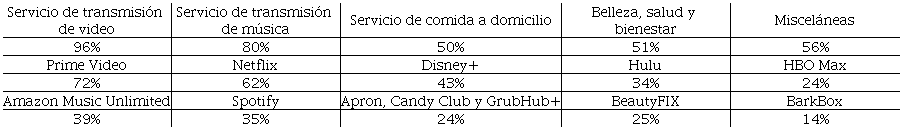 Servicios de suscripci�n m�s populares en la generaci�n Z