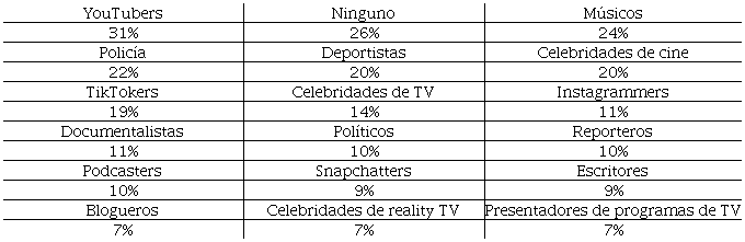 Los influencers y la confianza en las instituciones en la generaci�n Z