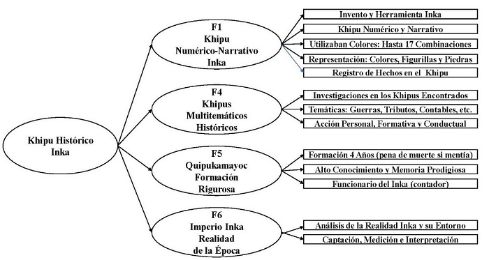 Factores principales del khipu histórico inka