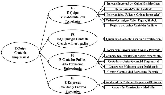 Factores principales del e-quipu contable empresarial