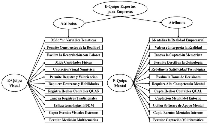 Componentes atributivos del e-quipu contable empresarial