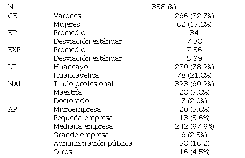 Resultados sociodemográficos de contadores públicos participantes