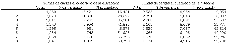 Valores propios principales del constructo