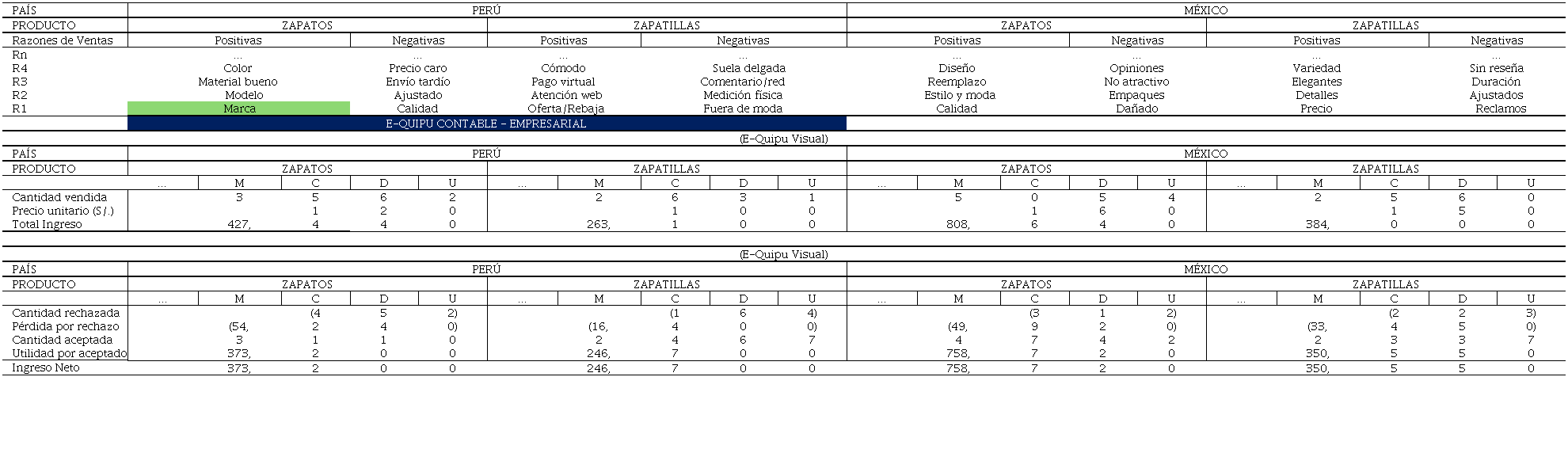 Razones de ventas de productos en línea, setiembre 2024